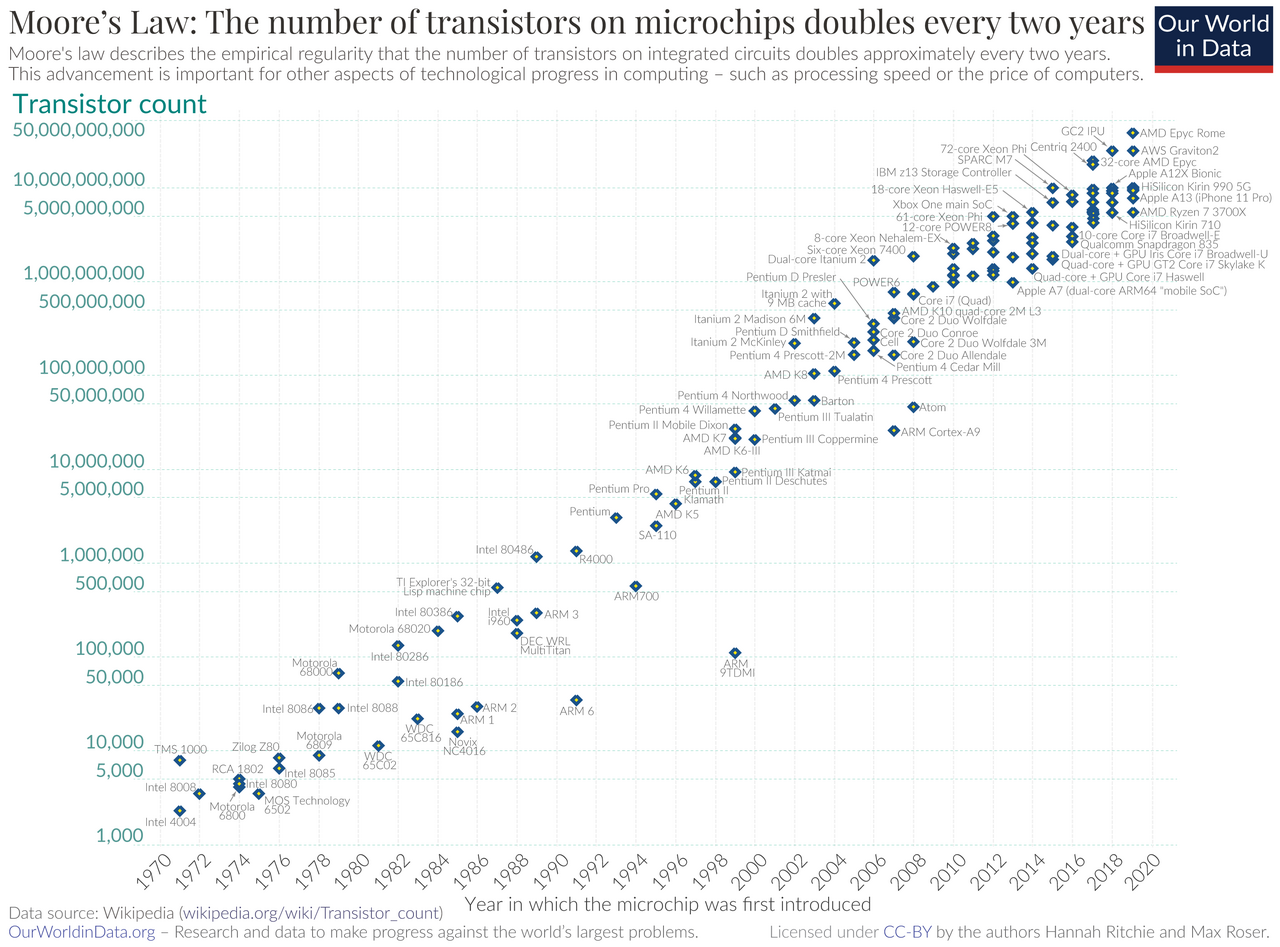 Moores_Law_Transistor_Count_1971-2020