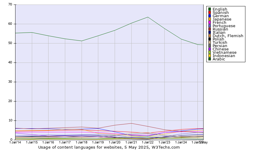 language trend