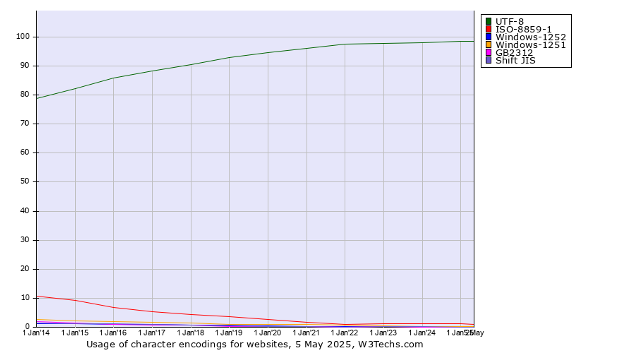 web char code usage